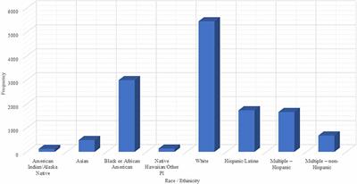 Analyzing risky behaviors among different minority and majority race in teenagers in the USA using latent classes